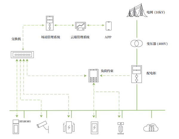 汽车充电整体解决方案