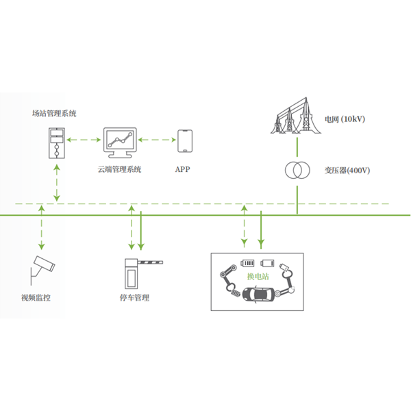 汽车换电整体解决方案